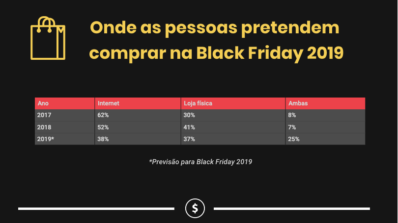 Mato Grosso é o 12º estado que mais busca por Black Friday online