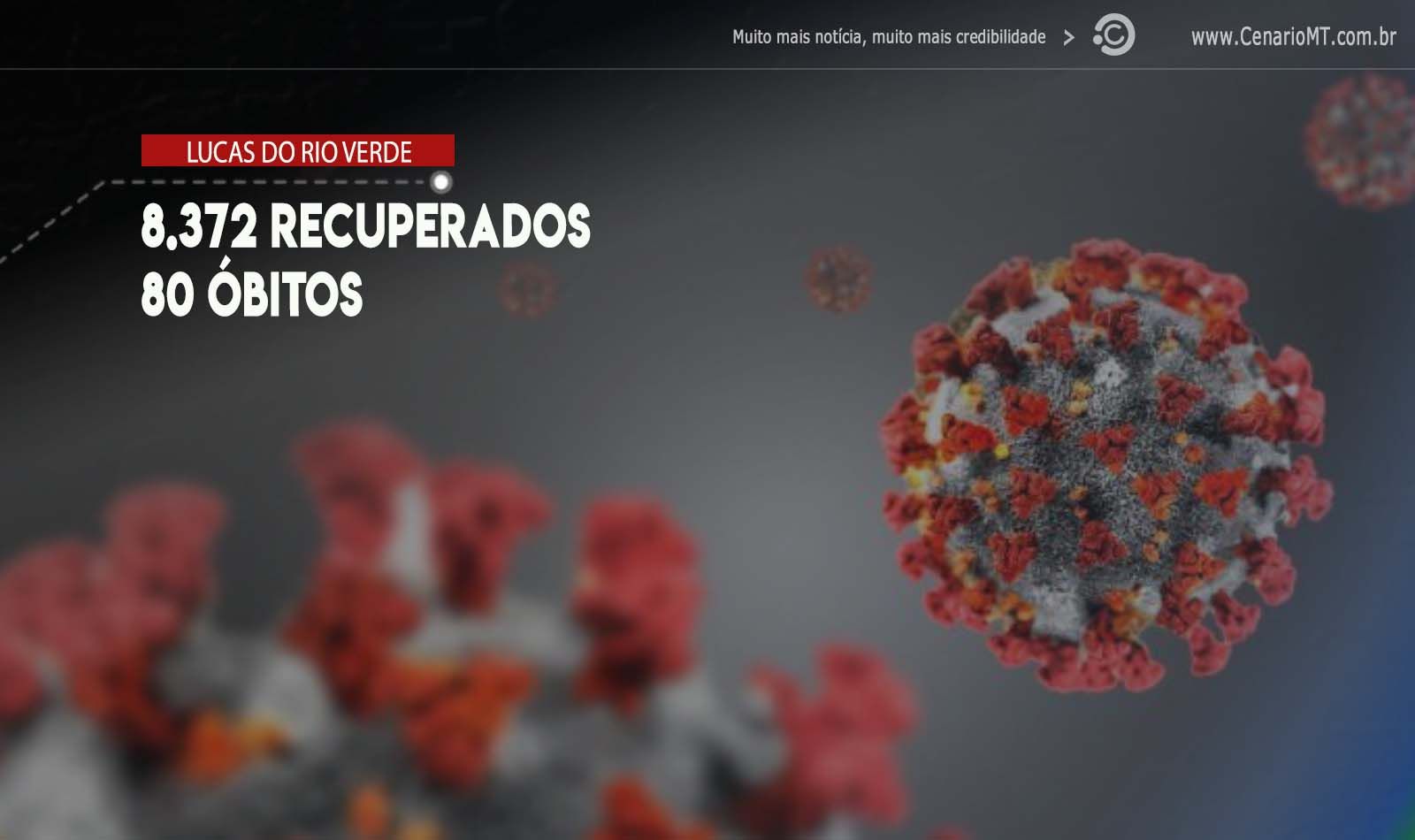 Lucas do Rio Verde tem 8.533 casos de covid,  8.372 recuperados e 80 óbitos