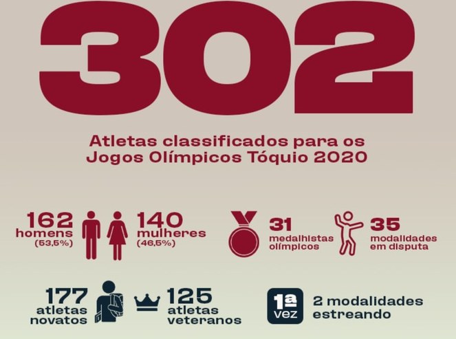 Brasil garante nesta edição o maior número de medalhas em Jogos Olímpicos