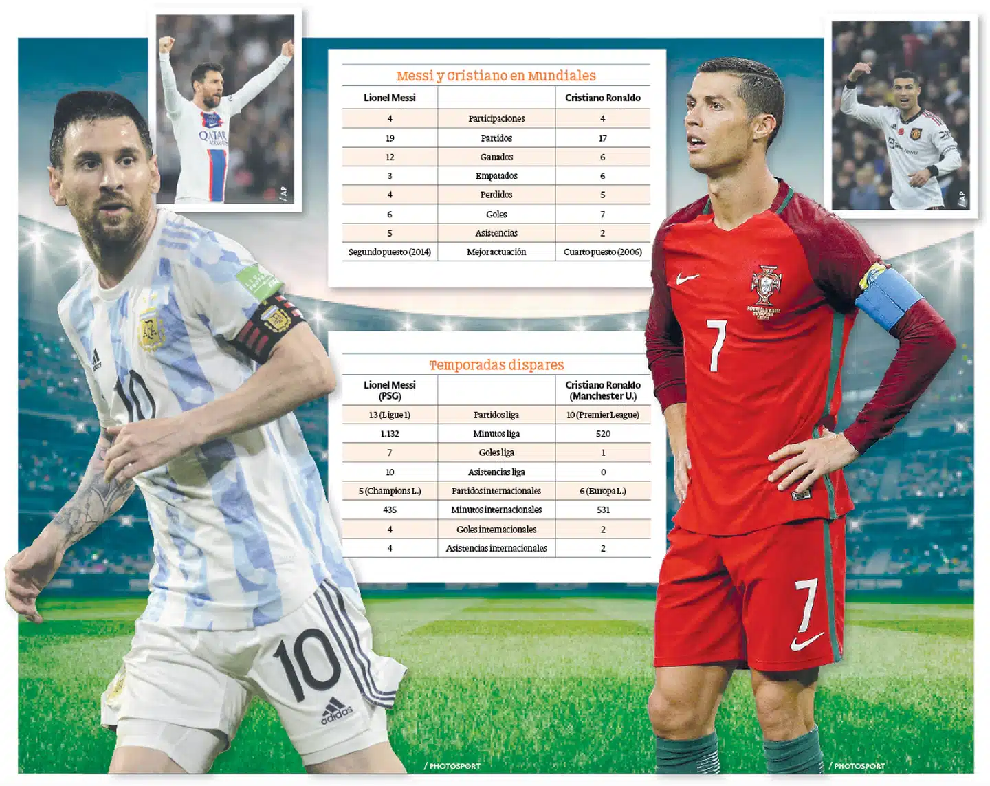 O momento diferente em que Messi e Cristiano chegam à sua última Copa do Mundo